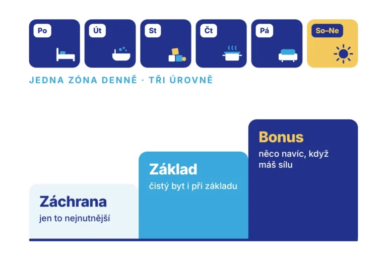 Jak funguje zónový úklid?
